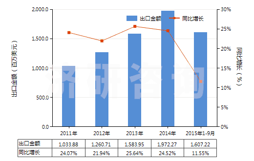 2011-2015年9月中國(guó)氯乙烯聚合物制的鋪地制品(塊狀或成卷的,不論是否膠粘)(HS39181090)出口總額及增速統(tǒng)計(jì) 2011-2015年9月中國(guó)氯乙烯聚合物制的鋪地制品(塊狀或成卷的,不論是否膠粘)(HS39181090)出口總額及增速統(tǒng)計(jì)
